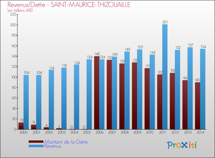 Evolution comparée de la dette et des revenus pour la commune de SAINT-MAURICE-THIZOUAILLE de 2000 à 2014 Comparaison de la dette et des revenus pour SAINT-MAURICE-THIZOUAILLE de 2000 à 2014