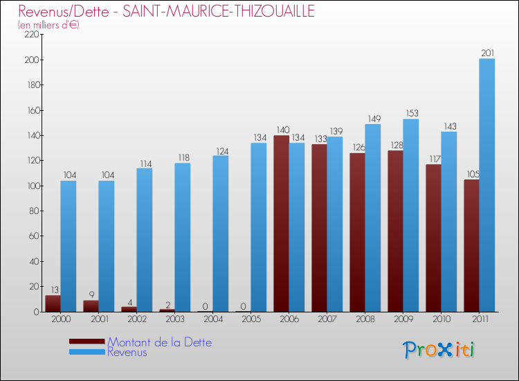 Evolution comparée de la dette et des revenus pour la commune de SAINT-MAURICE-THIZOUAILLE de 2000 à 2011 Comparaison de la dette et des revenus pour SAINT-MAURICE-THIZOUAILLE de 2000 à 2011
