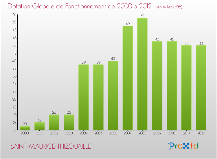 Evolution du montant de la Dotation Globale de Fonctionnement pour la commune de SAINT-MAURICE-THIZOUAILLE de 2000 à 2012 Evolution du montant de la Dotation Globale de Fonctionnement pour SAINT-MAURICE-THIZOUAILLE de 2000 à 2012