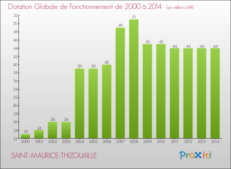 Evolution du montant de la Dotation Globale de Fonctionnement pour la commune de SAINT-MAURICE-THIZOUAILLE de 2000 à 2014 Evolution du montant de la Dotation Globale de Fonctionnement pour SAINT-MAURICE-THIZOUAILLE de 2000 à 2014