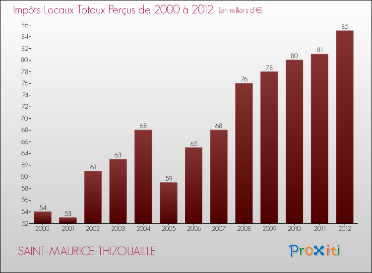 Evolution des Impôts Locaux pour la commune de SAINT-MAURICE-THIZOUAILLE de 2000 à 2012 Evolution des Impôts Locaux pour SAINT-MAURICE-THIZOUAILLE de 2000 à 2012