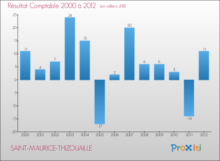 Evolution du résultat comptable pour la commune de SAINT-MAURICE-THIZOUAILLE de 2000 à 2012 Evolution du résultat comptable pour SAINT-MAURICE-THIZOUAILLE de 2000 à 2012