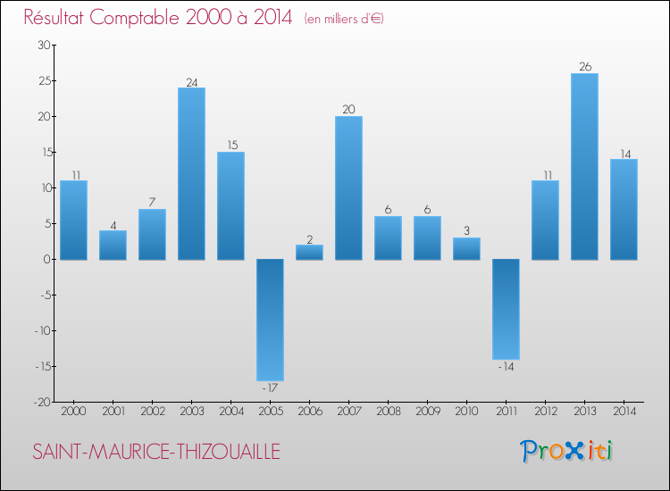 Evolution du résultat comptable pour la commune de SAINT-MAURICE-THIZOUAILLE de 2000 à 2014 Evolution du résultat comptable pour SAINT-MAURICE-THIZOUAILLE de 2000 à 2014