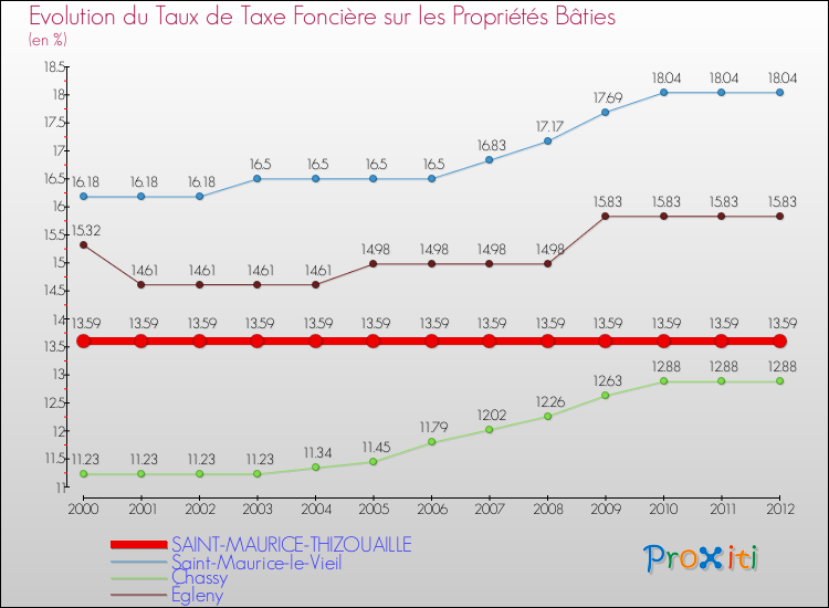 Evolution du taux de la taxe foncière sur le bati pour SAINT-MAURICE-THIZOUAILLE et les communes proches de 2000 à 2012 Comparaison des taux de taxe foncière sur le bati pour SAINT-MAURICE-THIZOUAILLE et les communes voisines de 2000 à 2012