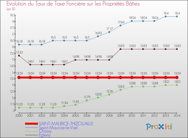 Evolution du taux de la taxe foncière sur le bati pour SAINT-MAURICE-THIZOUAILLE et les communes proches de 2000 à 2014 Comparaison des taux de taxe foncière sur le bati pour SAINT-MAURICE-THIZOUAILLE et les communes voisines de 2000 à 2014
