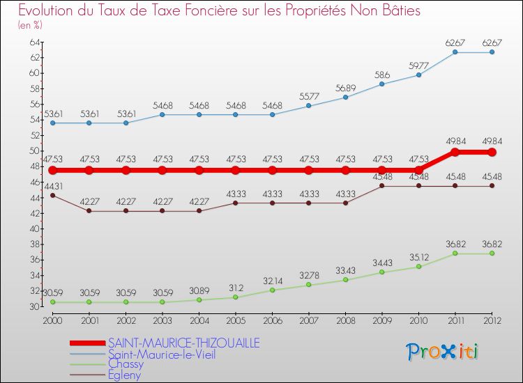 Evolution du taux de la taxe foncière sur les immeubles et terrains non batis pour SAINT-MAURICE-THIZOUAILLE et les communes proches de 2000 à 2012 Comparaison des taux de la taxe foncière sur les immeubles et terrains non batis pour SAINT-MAURICE-THIZOUAILLE et les communes voisines de 2000 à 2012