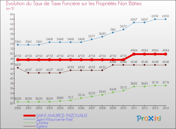Evolution du taux de la taxe foncière sur les immeubles et terrains non batis pour SAINT-MAURICE-THIZOUAILLE et les communes proches de 2000 à 2014 Comparaison des taux de la taxe foncière sur les immeubles et terrains non batis pour SAINT-MAURICE-THIZOUAILLE et les communes voisines de 2000 à 2014