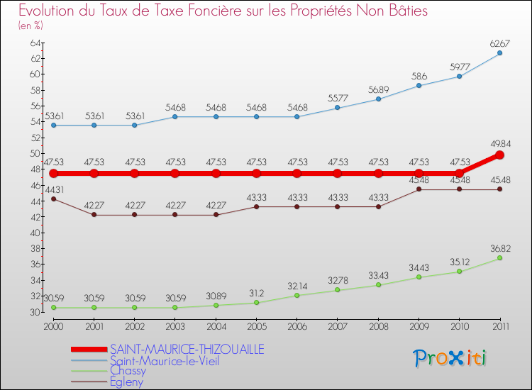 Evolution du taux de la taxe foncière sur les immeubles et terrains non batis pour SAINT-MAURICE-THIZOUAILLE et les communes proches Comparaison des taux de la taxe foncière sur les immeubles et terrains non batis pour SAINT-MAURICE-THIZOUAILLE et les communes voisines