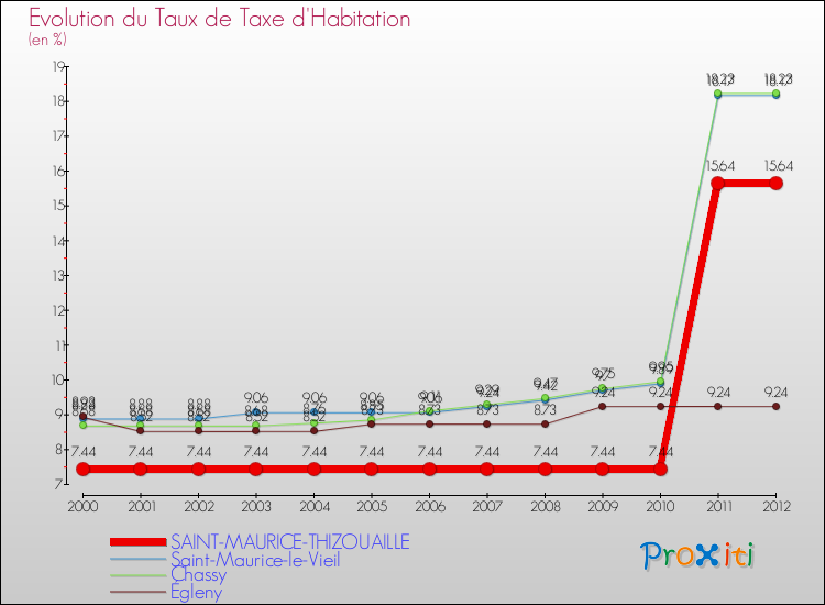Evolution du taux de la taxe d'habitation pour SAINT-MAURICE-THIZOUAILLE et les communes proches Comparaison des taux de la taxe d'habitation pour SAINT-MAURICE-THIZOUAILLE et les communes voisines