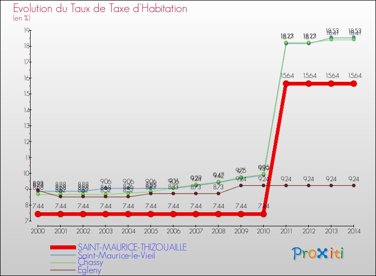 Evolution du taux de la taxe d'habitation pour SAINT-MAURICE-THIZOUAILLE et les communes proches de 2000 à 2014 Comparaison des taux de la taxe d'habitation pour SAINT-MAURICE-THIZOUAILLE et les communes voisines de 2000 à 2014
