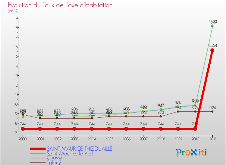 Evolution du taux de la taxe d'habitation pour SAINT-MAURICE-THIZOUAILLE et les communes proches Comparaison des taux de la taxe d'habitation pour SAINT-MAURICE-THIZOUAILLE et les communes voisines