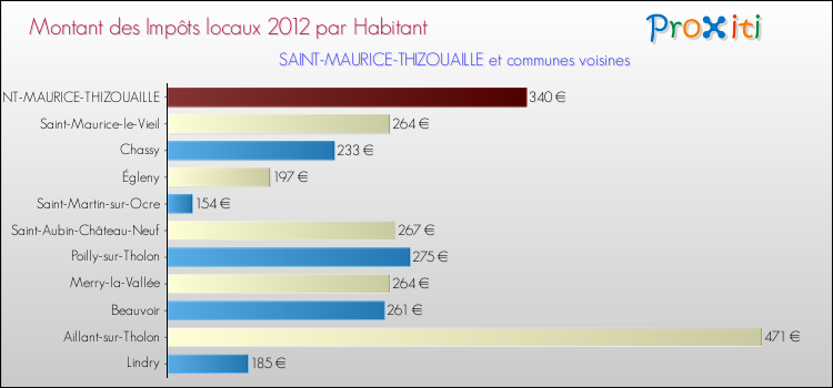 Montant des impôts locaux par Habitant pour SAINT-MAURICE-THIZOUAILLE et les communes proches Comparaison des impôts locaux par habitant pour SAINT-MAURICE-THIZOUAILLE et les communes voisines