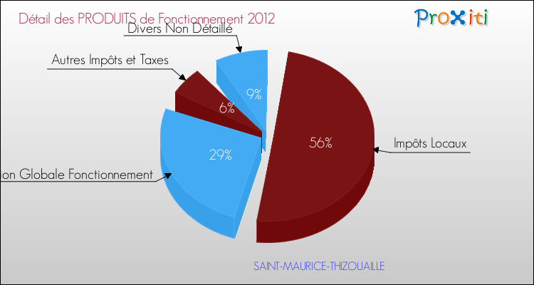Décomposition du Budget de Fonctionnement 2012 de la commune de SAINT-MAURICE-THIZOUAILLE Budget de Fonctionnement 2012 pour la commune de SAINT-MAURICE-THIZOUAILLE
