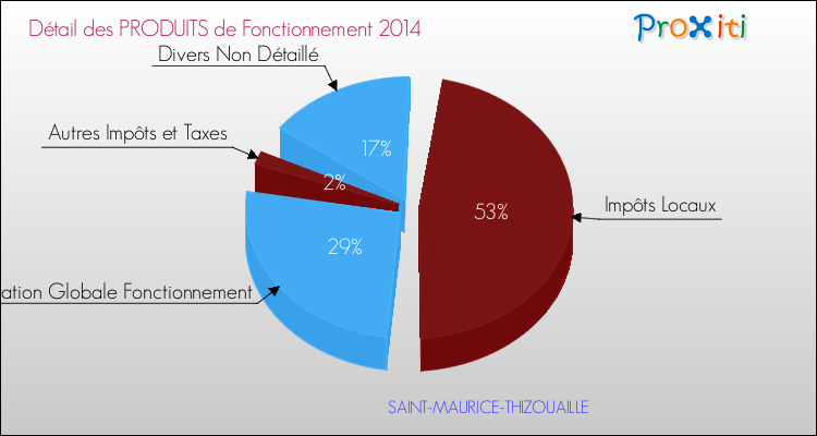 Décomposition du Budget de Fonctionnement 2014 de la commune de SAINT-MAURICE-THIZOUAILLE Budget de Fonctionnement 2014 pour la commune de SAINT-MAURICE-THIZOUAILLE