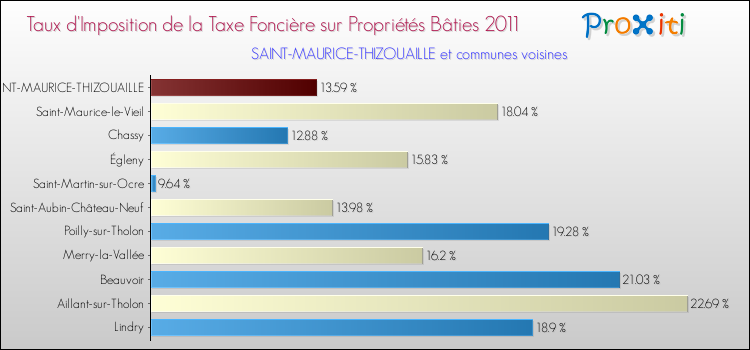 Taux d'imposition de la taxe foncière sur le bati 2011 pour SAINT-MAURICE-THIZOUAILLE et les communes proches Comparaison des taux d'imposition de la taxe foncière sur le bati 2011 pour SAINT-MAURICE-THIZOUAILLE et les communes voisines