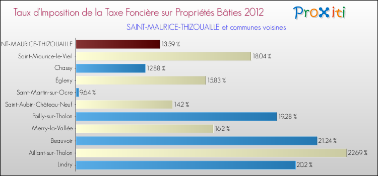 Taux d'imposition de la taxe foncière sur le bati 2012 pour SAINT-MAURICE-THIZOUAILLE et les communes proches Comparaison des taux d'imposition de la taxe foncière sur le bati 2012 pour SAINT-MAURICE-THIZOUAILLE et les communes voisines
