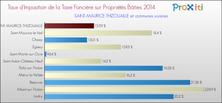 Taux d'imposition de la taxe foncière sur le bati 2014 pour SAINT-MAURICE-THIZOUAILLE et les communes proches Comparaison des taux d'imposition de la taxe foncière sur le bati 2014 pour SAINT-MAURICE-THIZOUAILLE et les communes voisines