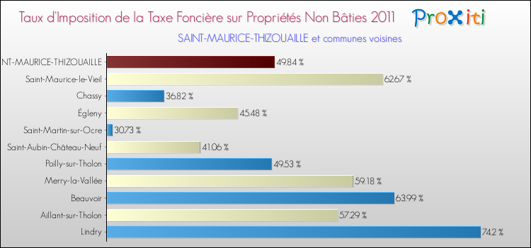 Taux d'imposition de la taxe foncière sur les immeubles et terrains non batis 2011 pour SAINT-MAURICE-THIZOUAILLE et les communes proches Comparaison des taux d'imposition de la taxe foncière sur les immeubles et terrains non batis 2011 pour SAINT-MAURICE-THIZOUAILLE et les communes voisines