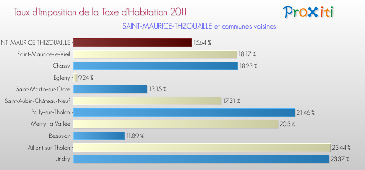 Taux d'imposition de la taxe d'habitation 2011 pour SAINT-MAURICE-THIZOUAILLE et les communes proches Comparaison des taux d'imposition de la taxe d'habitation 2011 pour SAINT-MAURICE-THIZOUAILLE et les communes voisines