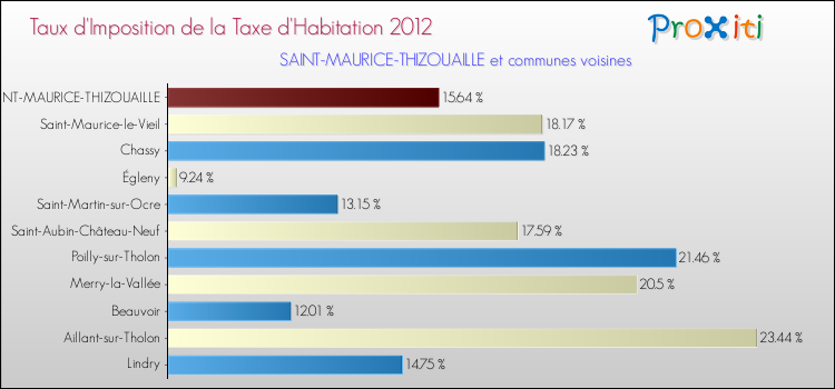 Taux d'imposition de la taxe d'habitation 2012 pour SAINT-MAURICE-THIZOUAILLE et les communes proches Comparaison des taux d'imposition de la taxe d'habitation 2012 pour SAINT-MAURICE-THIZOUAILLE et les communes voisines