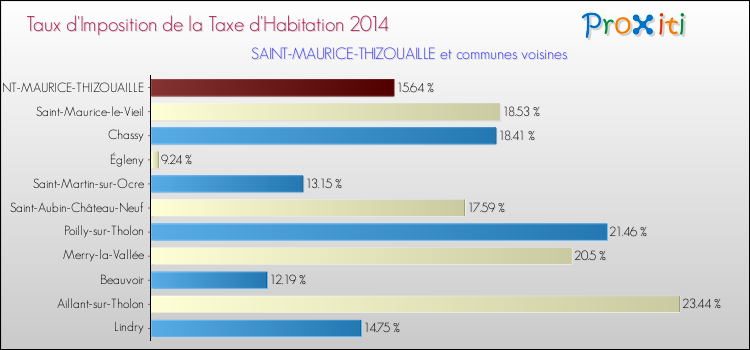 Taux d'imposition de la taxe d'habitation 2014 pour SAINT-MAURICE-THIZOUAILLE et les communes proches Comparaison des taux d'imposition de la taxe d'habitation 2014 pour SAINT-MAURICE-THIZOUAILLE et les communes voisines