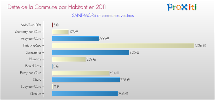 Dette par habitant de la commune en 2011 pour SAINT-MORé et les communes proches Comparaison de la dette par habitant de la commune en 2011 pour SAINT-MORé et les communes voisines