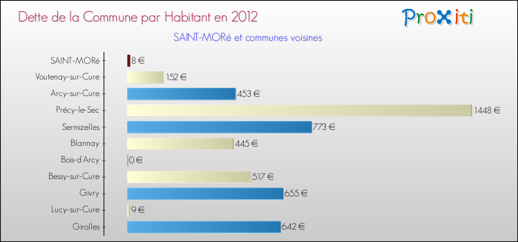 Dette par habitant de la commune en 2012 pour SAINT-MORé et les communes proches Comparaison de la dette par habitant de la commune en 2012 pour SAINT-MORé et les communes voisines
