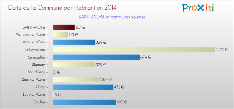 Dette par habitant de la commune en 2014 pour SAINT-MORé et les communes proches Comparaison de la dette par habitant de la commune en 2014 pour SAINT-MORé et les communes voisines