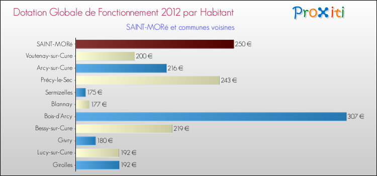 Montant des dotations globales de fonctionnement DGF par Habitant pour SAINT-MORé et les communes proches Comparaison des des dotations globales de fonctionnement DGF par habitant pour SAINT-MORé et les communes voisines