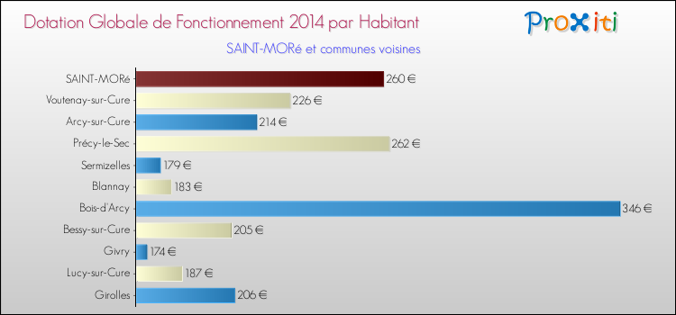 Montant des dotations globales de fonctionnement DGF par Habitant pour SAINT-MORé et les communes proches en 2014. Comparaison des des dotations globales de fonctionnement DGF par habitant pour SAINT-MORé et les communes voisines en 2014.