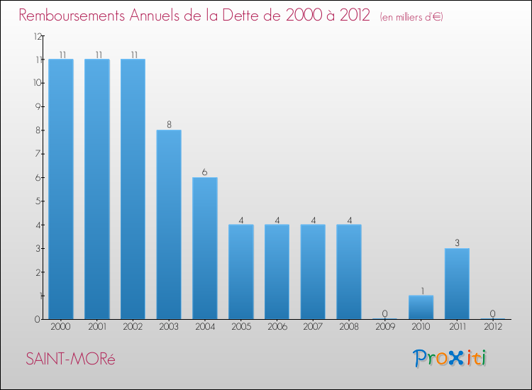 Evolution de l'annuité de la dette pour la commune de SAINT-MORé de 2000 à 2012 Annuités de la dette pour SAINT-MORé de 2000 à 2012