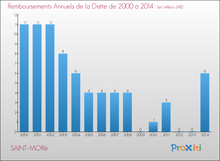Evolution de l'annuité de la dette pour la commune de SAINT-MORé de 2000 à 2014 Annuités de la dette pour SAINT-MORé de 2000 à 2014