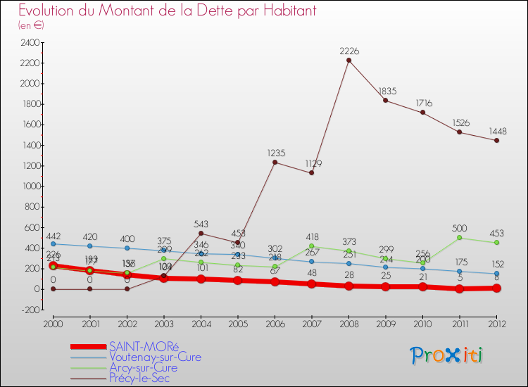Evolution de la dette par habitant pour la commune de SAINT-MORé et les communes proches de 2000 à 2012 Comparaison de la dette par habitant pour SAINT-MORé et les communes voisines de 2000 à 2012