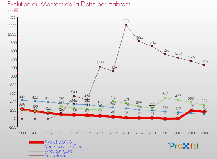 Evolution de la dette par habitant pour la commune de SAINT-MORé et les communes proches de 2000 à 2014 Comparaison de la dette par habitant pour SAINT-MORé et les communes voisines de 2000 à 2014