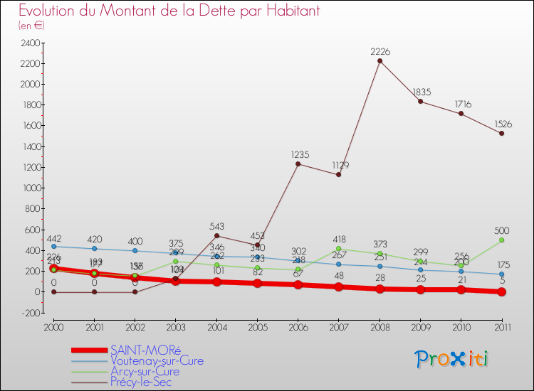 Evolution de la dette par habitant pour la commune de SAINT-MORé et les communes proches Comparaison de la dette par habitant pour SAINT-MORé et les communes voisines