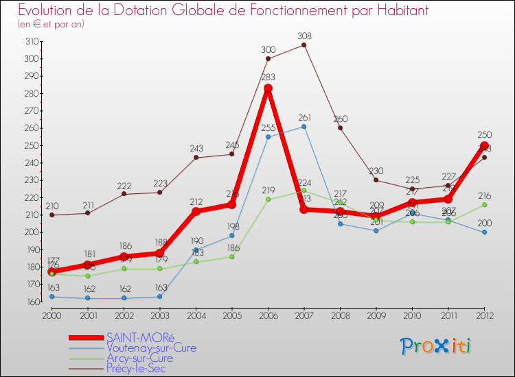 Evolution et montant de la dotation globale de fonctionnement par Habitant pour SAINT-MORé et les communes proches Comparaison des dotations globales de fonctionnement par habitant pour SAINT-MORé et les communes voisines