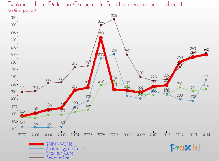 Evolution et montant de la dotation globale de fonctionnement par Habitant pour SAINT-MORé et les communes proches de 2000 à 2014. Comparaison des dotations globales de fonctionnement par habitant pour SAINT-MORé et les communes voisines de 2000 à 2014.