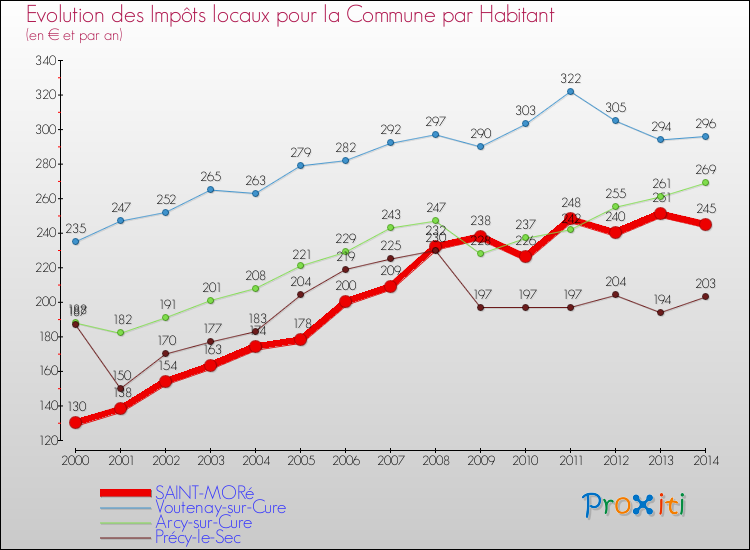 Evolution et montant des impôts locaux par Habitant pour SAINT-MORé et les communes proches de 2000 à 2014 Comparaison des impôts locaux par habitant pour SAINT-MORé et les communes voisines de 2000 à 2014