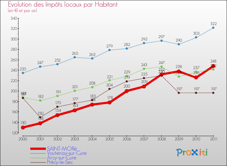 Evolution et montant des impôts locaux par Habitant pour SAINT-MORé et les communes proches Comparaison des impôts locaux par habitant pour SAINT-MORé et les communes voisines