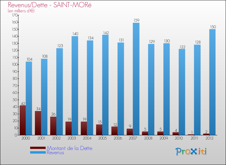 Evolution comparée de la dette et des revenus pour la commune de SAINT-MORé de 2000 à 2012 Comparaison de la dette et des revenus pour SAINT-MORé de 2000 à 2012