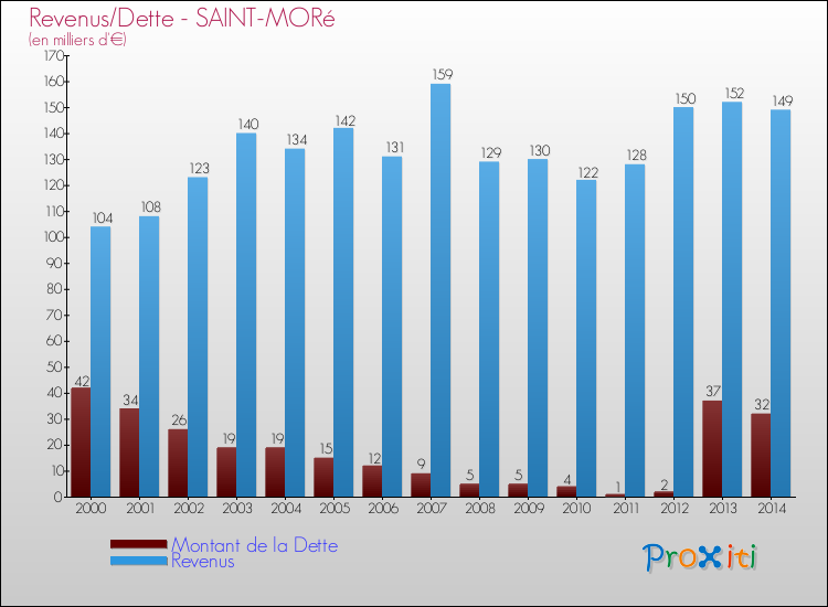 Evolution comparée de la dette et des revenus pour la commune de SAINT-MORé de 2000 à 2014 Comparaison de la dette et des revenus pour SAINT-MORé de 2000 à 2014