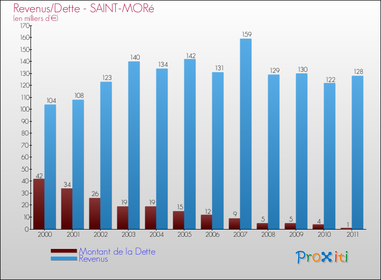 Evolution comparée de la dette et des revenus pour la commune de SAINT-MORé de 2000 à 2011 Comparaison de la dette et des revenus pour SAINT-MORé de 2000 à 2011