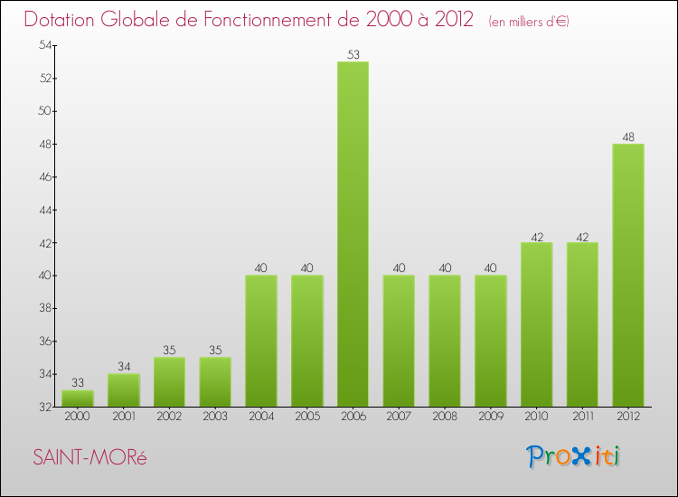 Evolution du montant de la Dotation Globale de Fonctionnement pour la commune de SAINT-MORé de 2000 à 2012 Evolution du montant de la Dotation Globale de Fonctionnement pour SAINT-MORé de 2000 à 2012