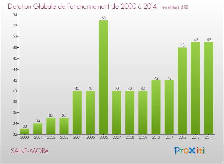 Evolution du montant de la Dotation Globale de Fonctionnement pour la commune de SAINT-MORé de 2000 à 2014 Evolution du montant de la Dotation Globale de Fonctionnement pour SAINT-MORé de 2000 à 2014