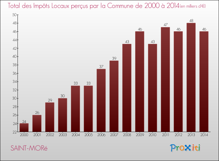 Evolution des Impôts Locaux pour la commune de SAINT-MORé de 2000 à 2014 Evolution des Impôts Locaux pour SAINT-MORé de 2000 à 2014