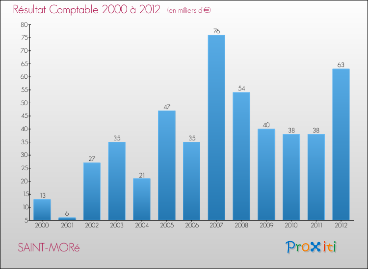 Evolution du résultat comptable pour la commune de SAINT-MORé de 2000 à 2012 Evolution du résultat comptable pour SAINT-MORé de 2000 à 2012