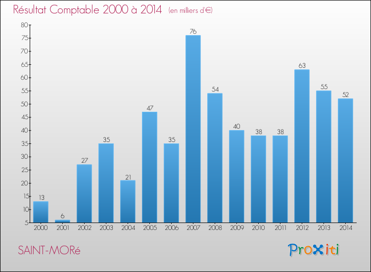 Evolution du résultat comptable pour la commune de SAINT-MORé de 2000 à 2014 Evolution du résultat comptable pour SAINT-MORé de 2000 à 2014