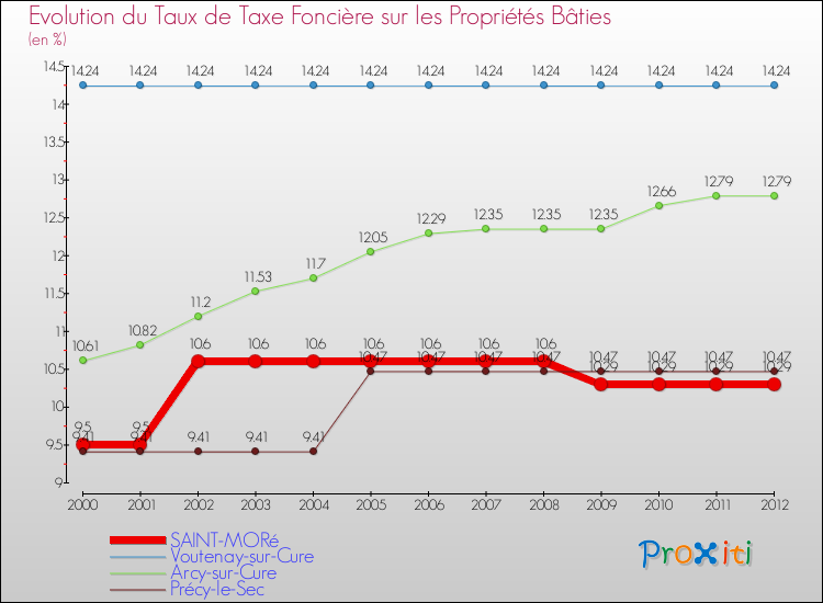 Evolution du taux de la taxe foncière sur le bati pour SAINT-MORé et les communes proches de 2000 à 2012 Comparaison des taux de taxe foncière sur le bati pour SAINT-MORé et les communes voisines de 2000 à 2012