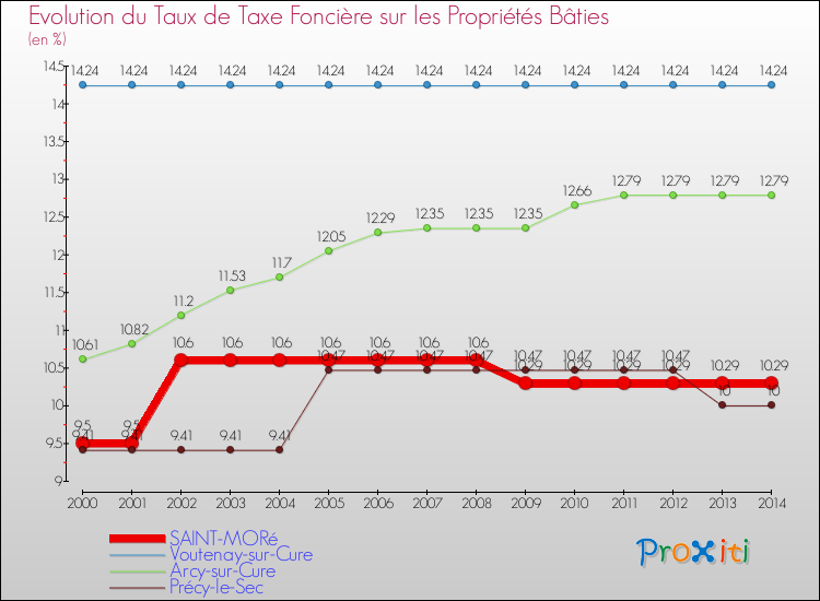 Evolution du taux de la taxe foncière sur le bati pour SAINT-MORé et les communes proches de 2000 à 2014 Comparaison des taux de taxe foncière sur le bati pour SAINT-MORé et les communes voisines de 2000 à 2014