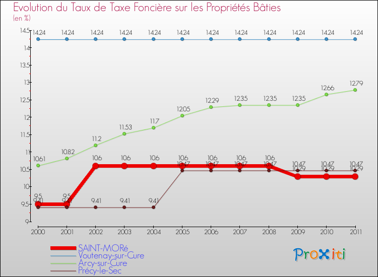 Evolution du taux de la taxe foncière sur le bati pour SAINT-MORé et les communes proches Comparaison des taux de taxe foncière sur le bati pour SAINT-MORé et les communes voisines